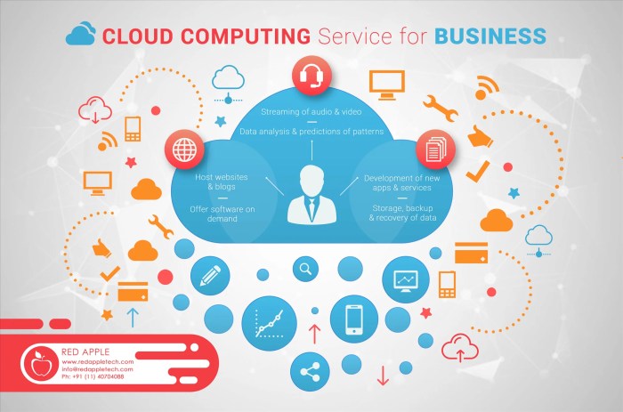 Cloud computing business service poster benefits development services companies app infrastructure management help who offer providers industries