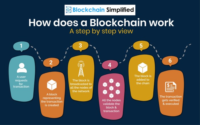 Blockchain implementation implement onboarding 101blockchains