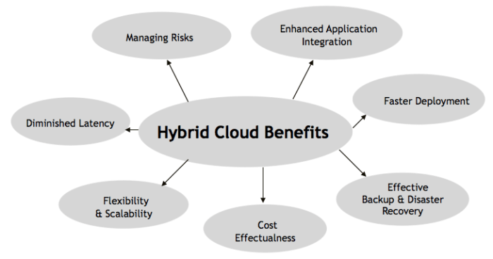 Hybrid cloud benefits system embracing whizlabs enterprises embrace should why