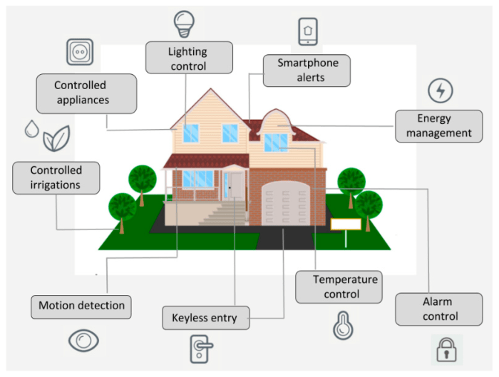 Smart iot city application system javatpoint part