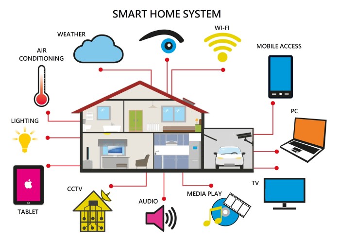 Iot devices sensing automation etc