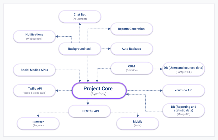 Learning system management online structure development create ddi project dashboard mentee dev